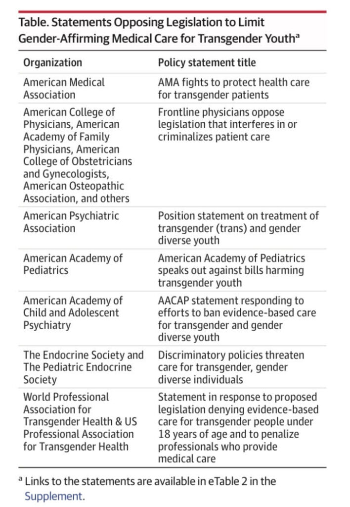Table. Statements Opposing Legislation to Limit Gender-Affirming Medical Care for Transgender Youth
American Medical
Association
AMA fights to protect health care for transgender patients
American College of Physicians, American Academy of Family Physicians, American
College of Obstetricians and Gynecologists, American Osteopathic Association, and others
Frontline physicians oppose legislation that interferes in or criminalizes patient care
American Psychiatric
Association
Position statement on treatment of transgender (trans) and gender diverse youth
American Academy of Pediatrics
American Academy of Pediatrics speaks out against bills harming transgender youth
American Academy of Child and Adolescent
Psychiatry
AACAP statement responding to efforts to ban evidence-based care for transgender and gender diverse youth
The Endocrine Society and The Pediatric Endocrine
Society
Discriminatory policies threaten care for transgender, gender diverse individuals
World Professional
Association for
Transgender Health & US
Professional Association for Transgender Health
Statement in response to proposed legislation denying evidence-based care for transgender people under 18 years of age and to penalize professionals who provide medical care
a Links to the statements are available in eTable 2 in the Supplement.