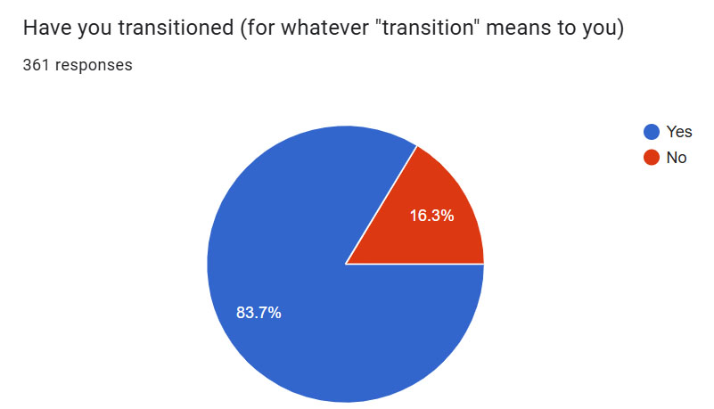 Have you transitioned (for whatever “Transition” means to you). 361 responses. 83.7% yes, 16.3% no