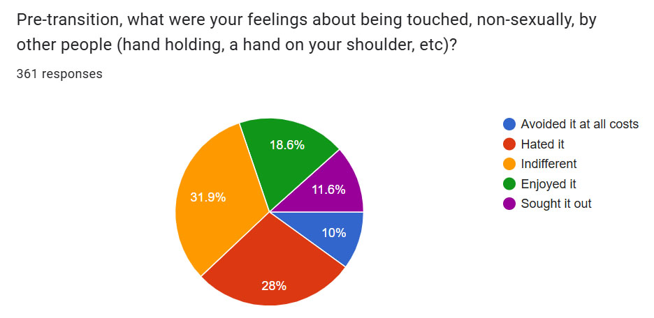 Pre-transition, what were your feelings about being touched, non-sexually, by other people (hand holding, a hand on your shoulder, etc)? 31.9% indifferent, 28% hated it, 18.6% enjoyed it, 11.6% sought it out, 10% avoided it at all costs