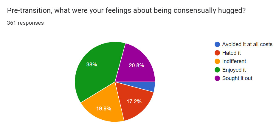 Pre-transition, what were your feelings about being consensually hugged? 38% enjoyed it, 20.8% sought it out, 19.9% indifferent, 17.2% hated it, 4.2% avoided it at all costs