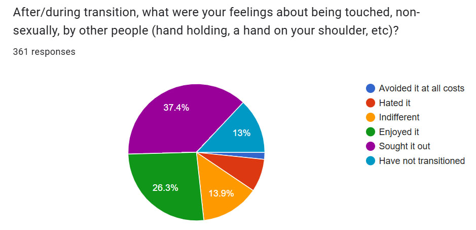 After/during transition, what were your feelings about being touched, non-sexually, by other people (hand holds, a hand on your shoulder, etc)? 37.4% sought it out, 26.3% enjoyed it, 13.9% indifferent, 13% have not transitioned, 7.8% hated it, 1.7% avoided at all costs