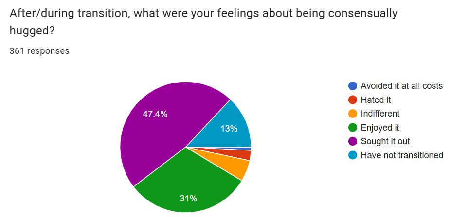 After/during transition, what were your feelings about being consensually hugged? 47.4% sought it out, 31% enjoyed it, 13% have not transitioned, 5.3% indifferent, 2.5% hated it, 0.8% avoided at all costs