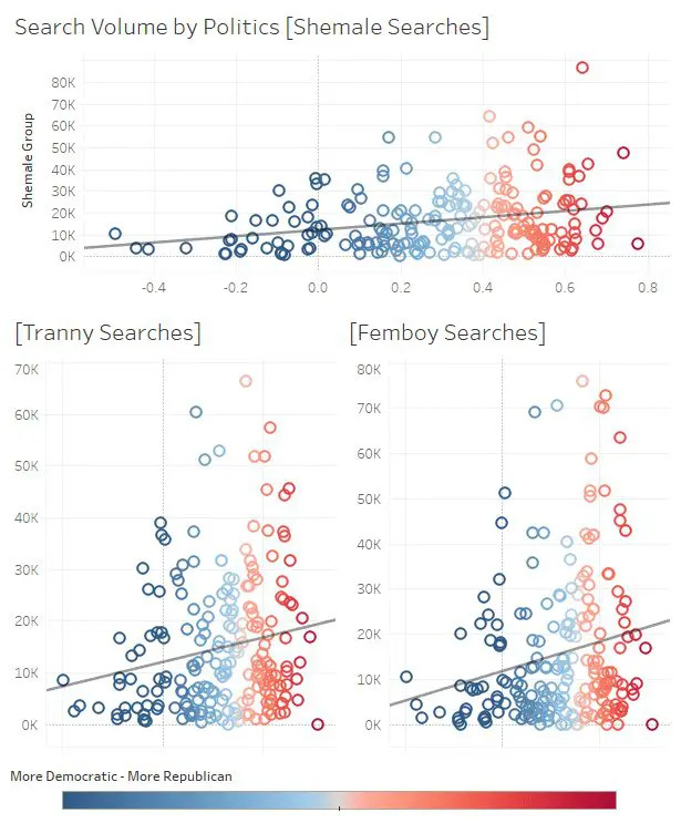 A series of three graphs showing google searches for “shemale,” “tranny,” and “femboy” with the most left voters looking them up the least, and as the political spectrum shifts to the far right, the searches for those terms drastically increases.